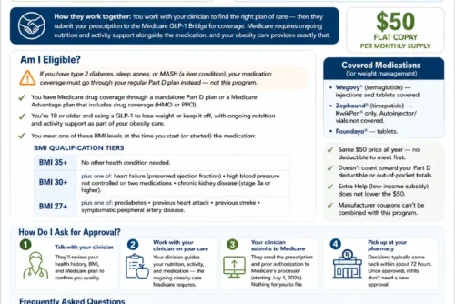 Transition Now Accepts Medicare: What to Know About the New Medicare GLP-1 Bridge Program